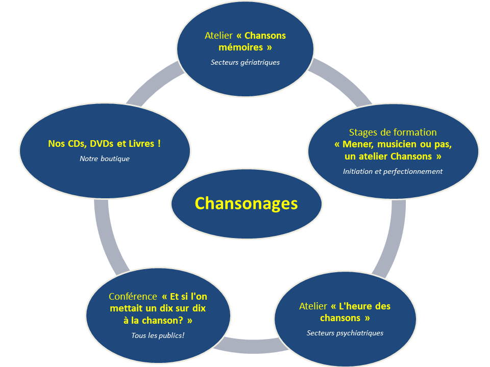 Les cinq grands poles de la méthodologie Chansonâges